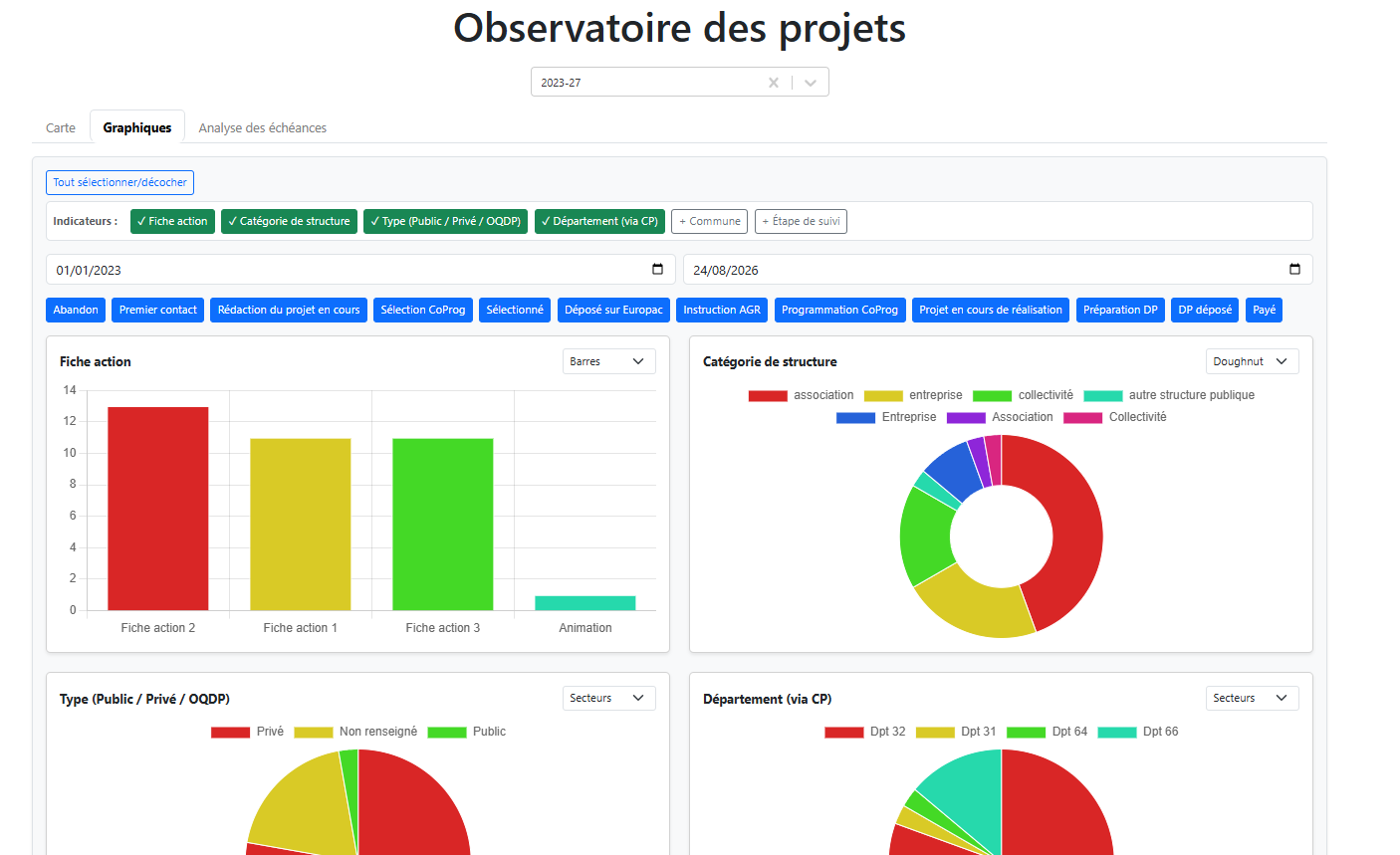 Observatoire de projets